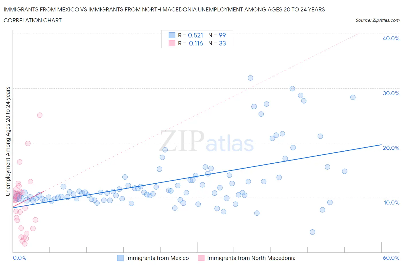 Immigrants from Mexico vs Immigrants from North Macedonia Unemployment Among Ages 20 to 24 years