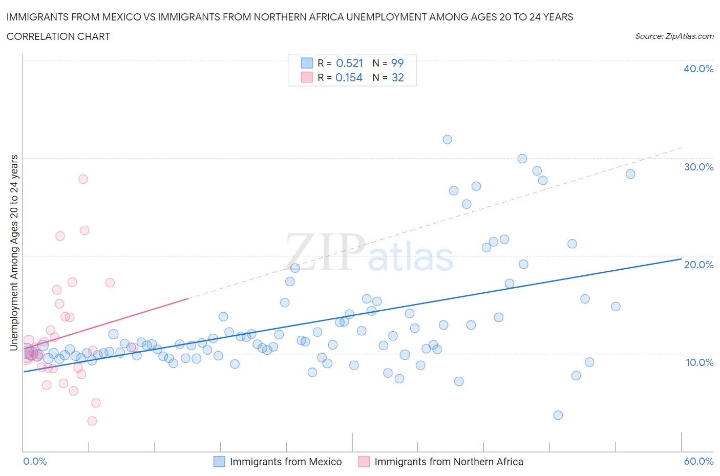 Immigrants from Mexico vs Immigrants from Northern Africa Unemployment Among Ages 20 to 24 years