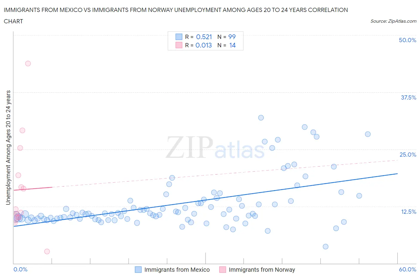 Immigrants from Mexico vs Immigrants from Norway Unemployment Among Ages 20 to 24 years