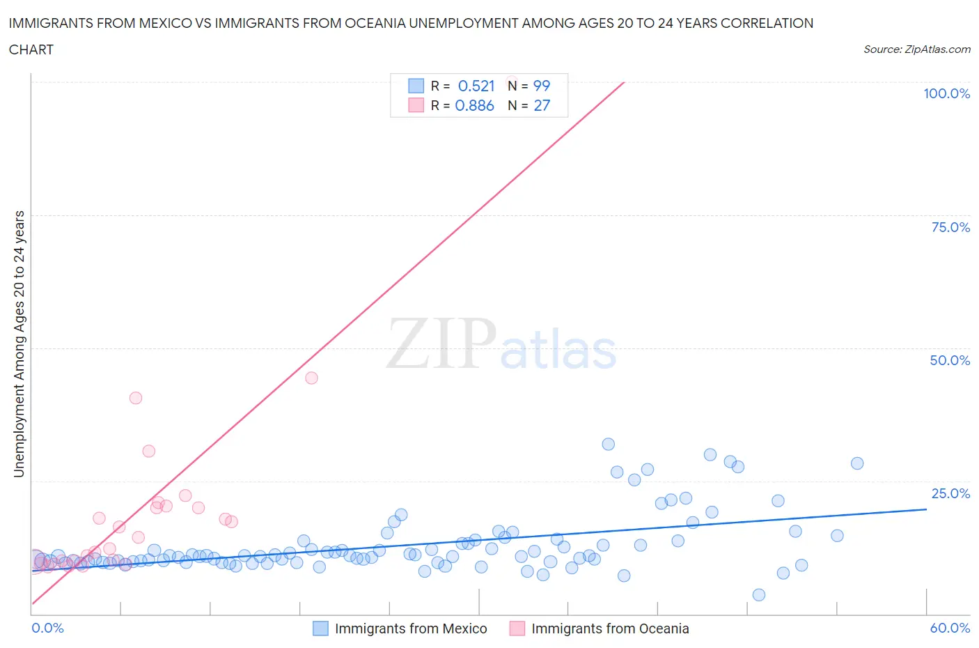 Immigrants from Mexico vs Immigrants from Oceania Unemployment Among Ages 20 to 24 years
