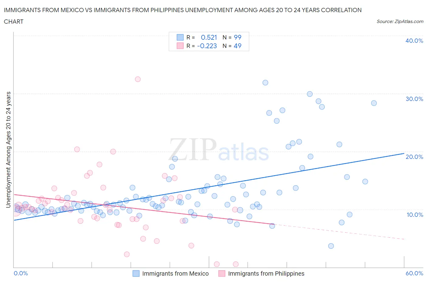 Immigrants from Mexico vs Immigrants from Philippines Unemployment Among Ages 20 to 24 years