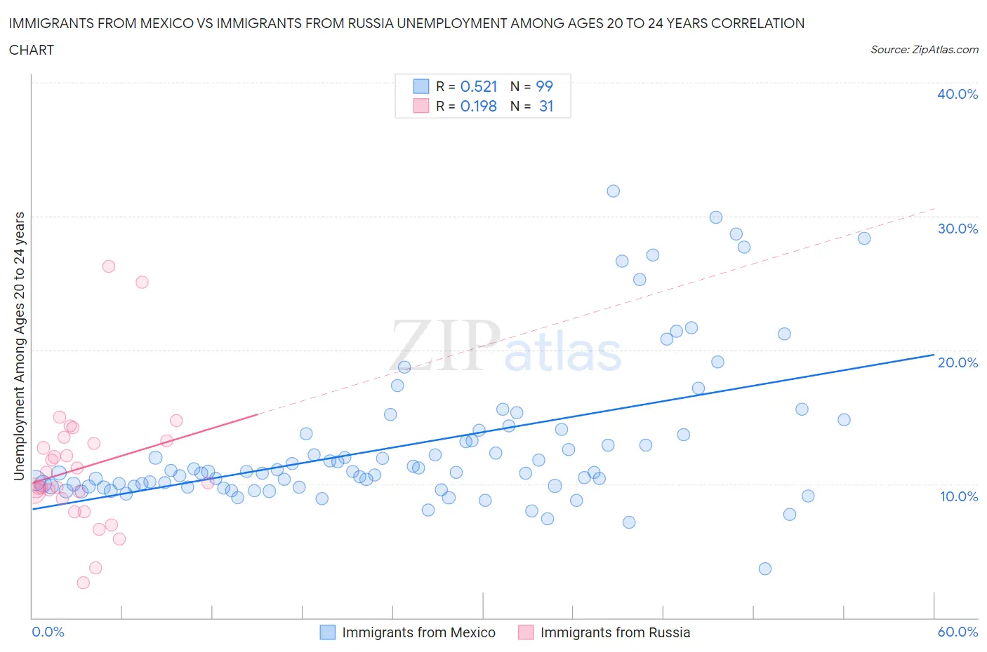 Immigrants from Mexico vs Immigrants from Russia Unemployment Among Ages 20 to 24 years