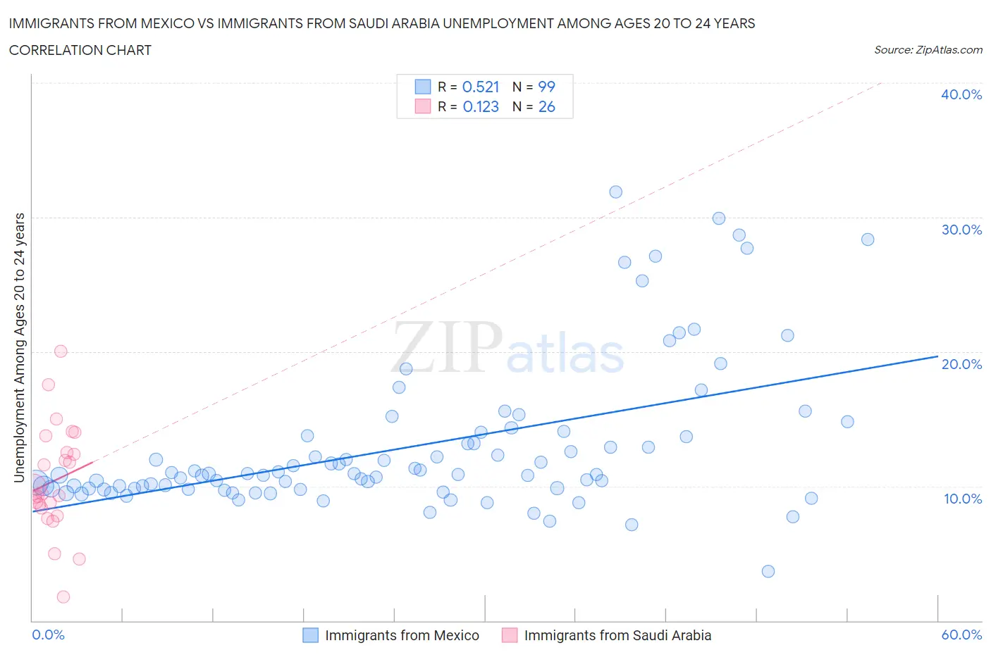 Immigrants from Mexico vs Immigrants from Saudi Arabia Unemployment Among Ages 20 to 24 years