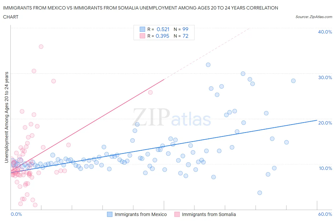 Immigrants from Mexico vs Immigrants from Somalia Unemployment Among Ages 20 to 24 years