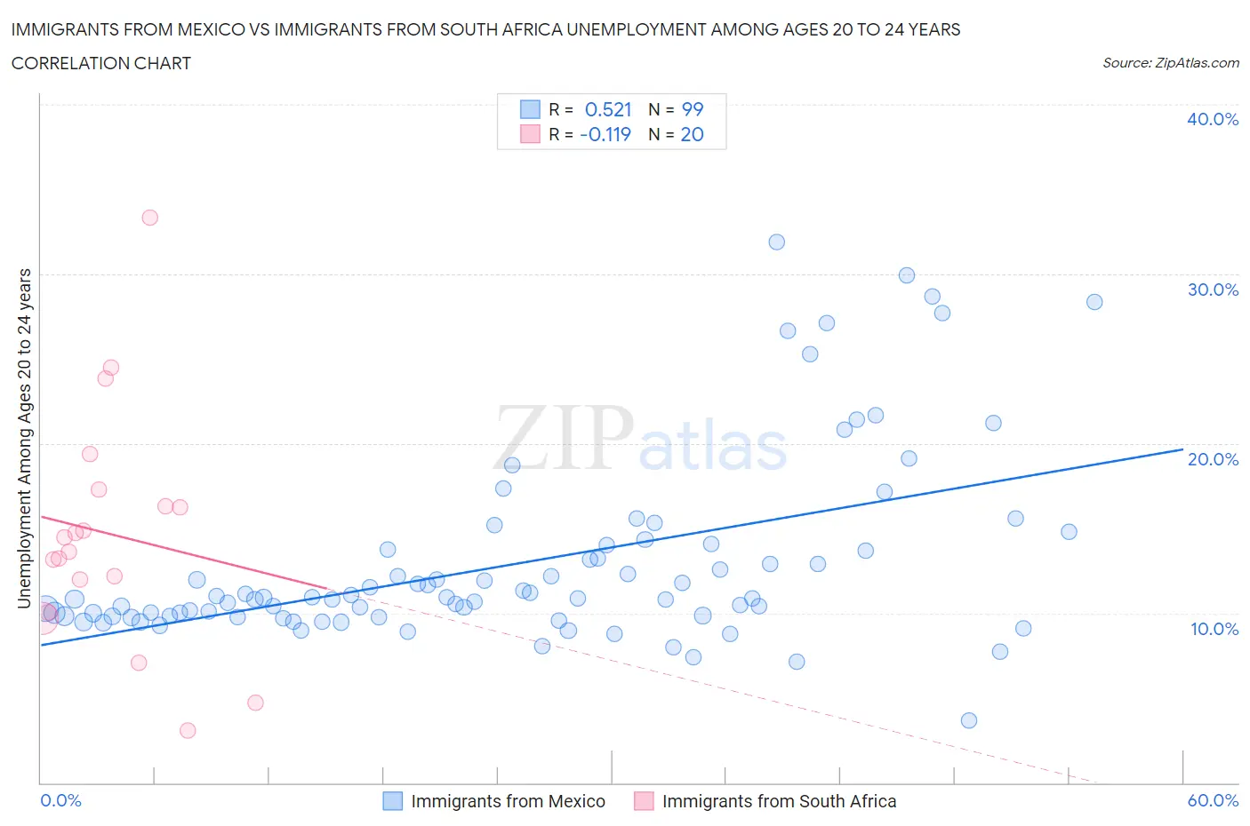 Immigrants from Mexico vs Immigrants from South Africa Unemployment Among Ages 20 to 24 years