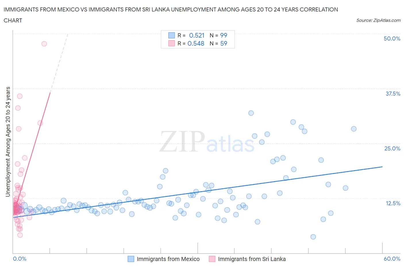 Immigrants from Mexico vs Immigrants from Sri Lanka Unemployment Among Ages 20 to 24 years