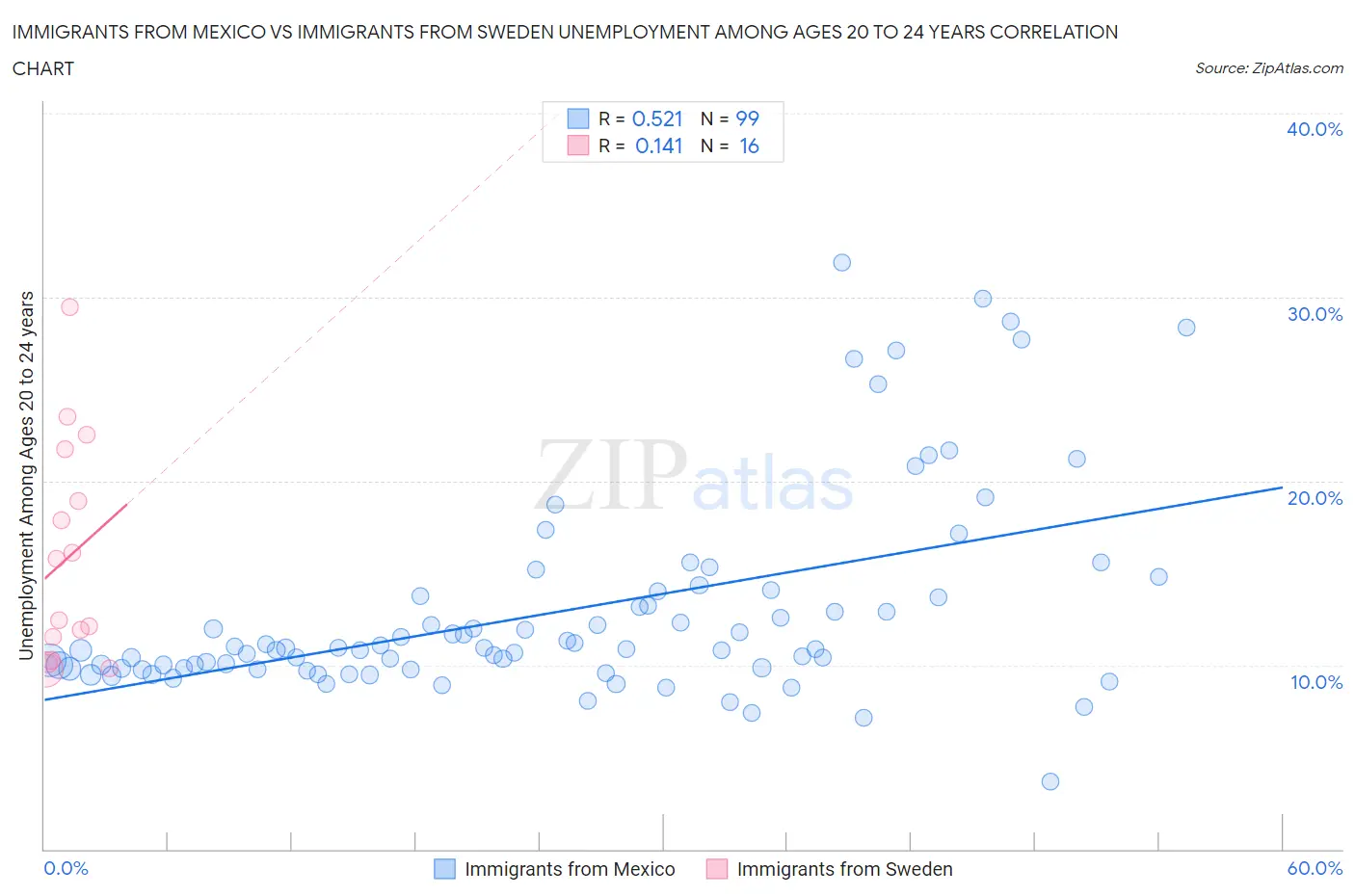 Immigrants from Mexico vs Immigrants from Sweden Unemployment Among Ages 20 to 24 years