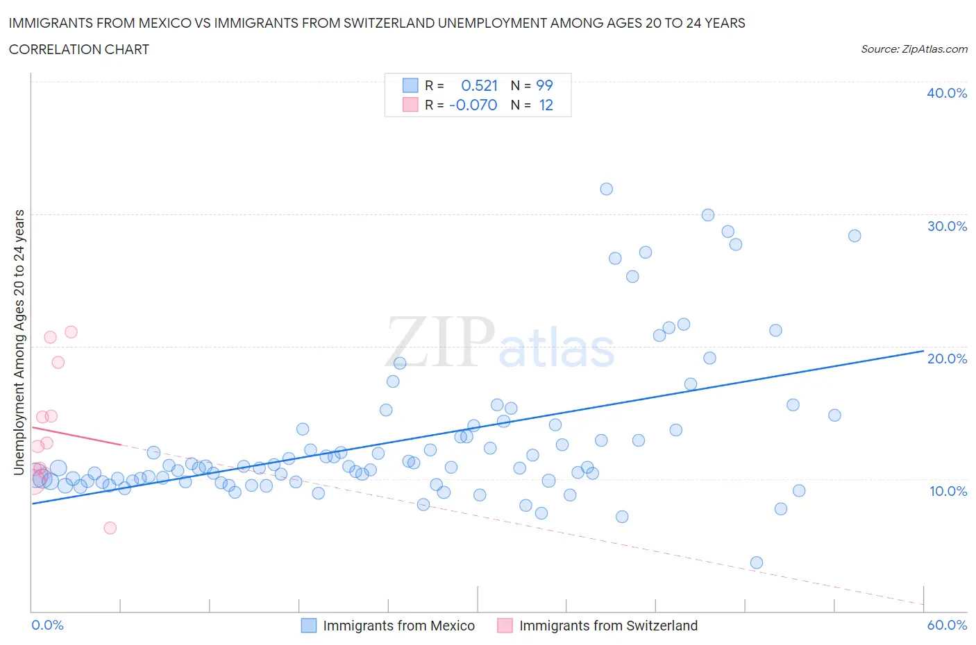 Immigrants from Mexico vs Immigrants from Switzerland Unemployment Among Ages 20 to 24 years