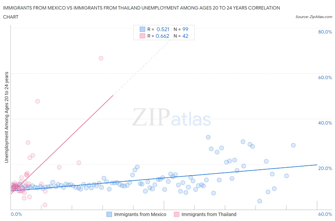 Immigrants from Mexico vs Immigrants from Thailand Unemployment Among Ages 20 to 24 years