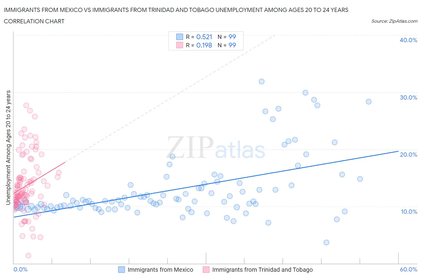 Immigrants from Mexico vs Immigrants from Trinidad and Tobago Unemployment Among Ages 20 to 24 years