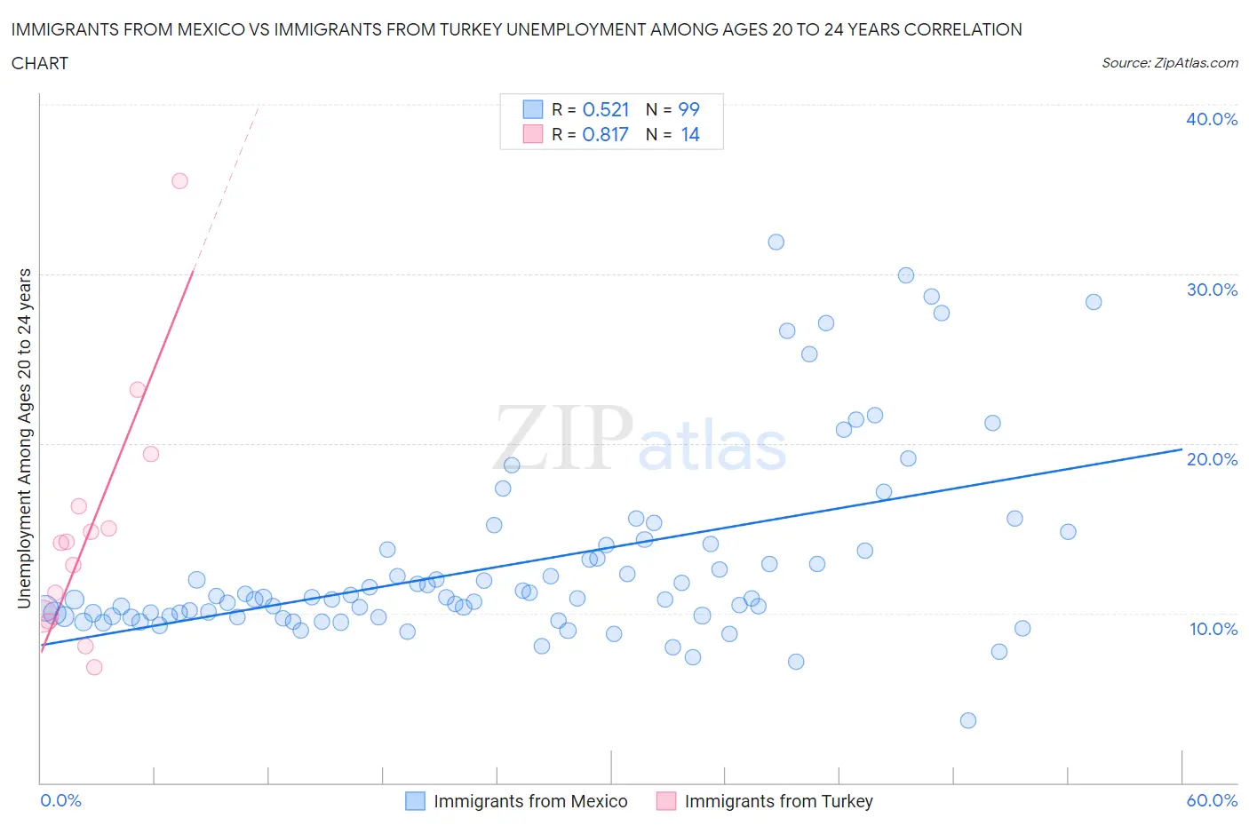 Immigrants from Mexico vs Immigrants from Turkey Unemployment Among Ages 20 to 24 years