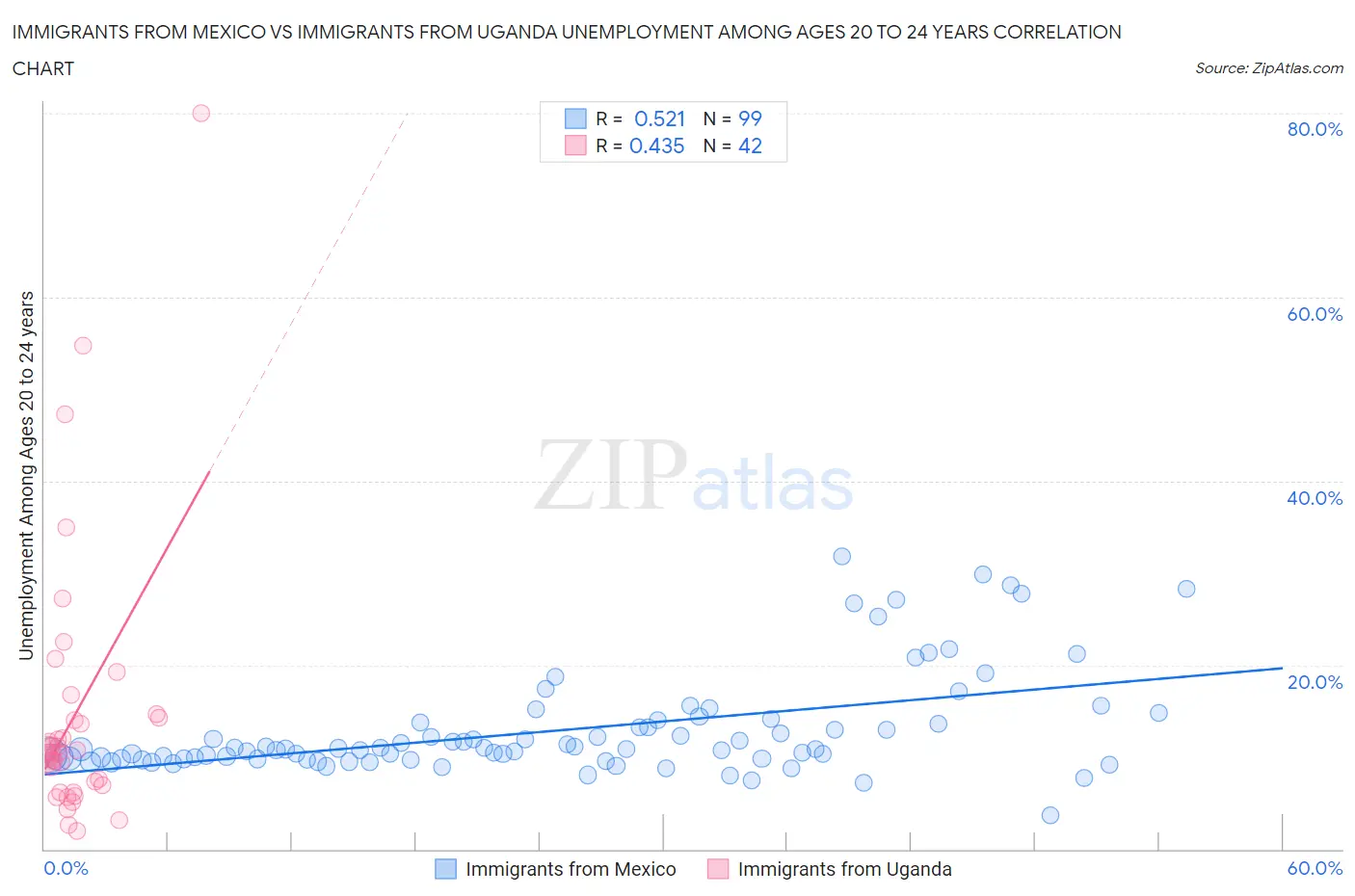 Immigrants from Mexico vs Immigrants from Uganda Unemployment Among Ages 20 to 24 years