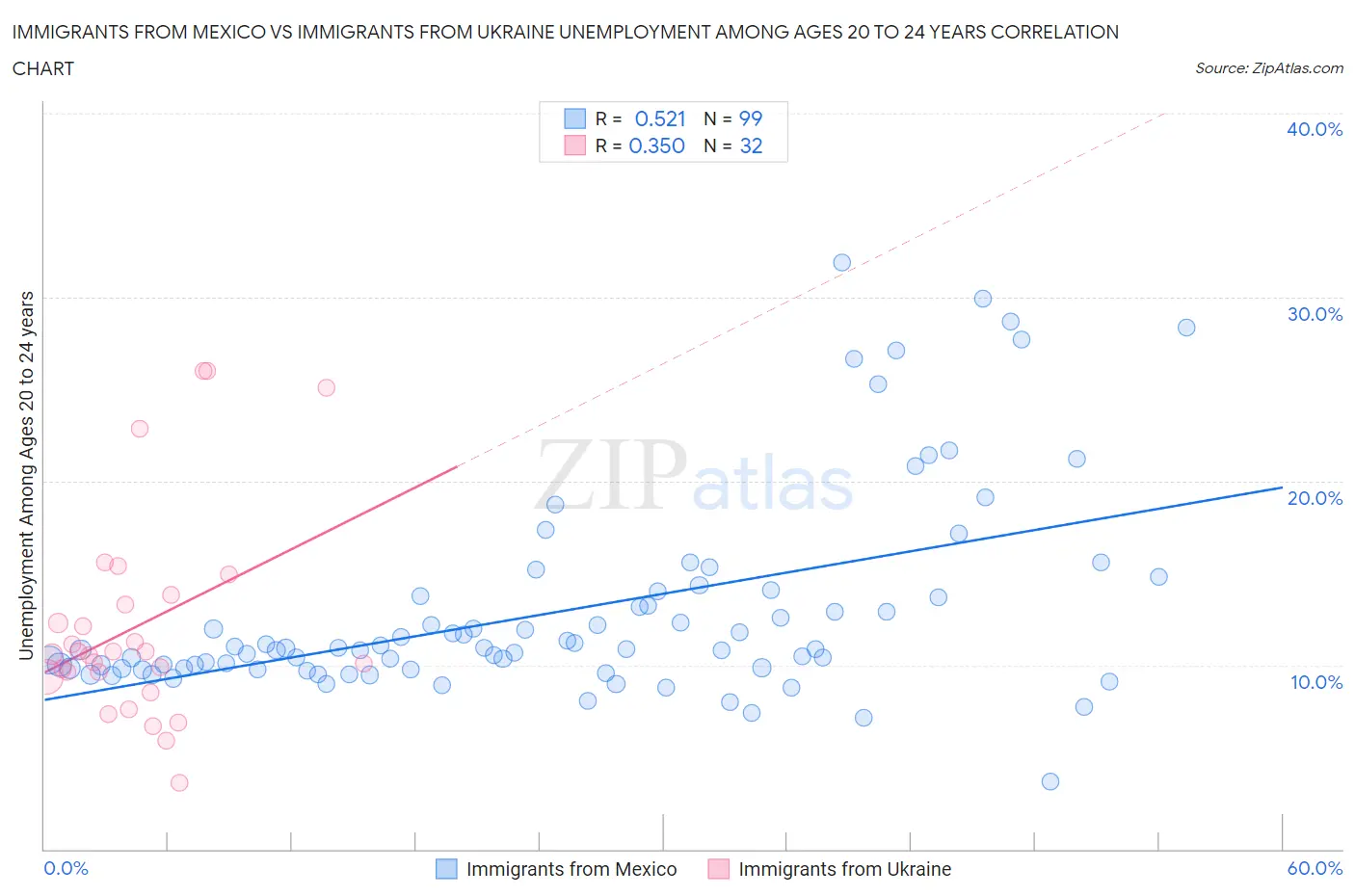 Immigrants from Mexico vs Immigrants from Ukraine Unemployment Among Ages 20 to 24 years