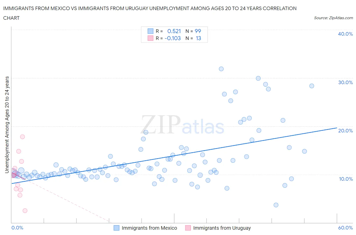 Immigrants from Mexico vs Immigrants from Uruguay Unemployment Among Ages 20 to 24 years