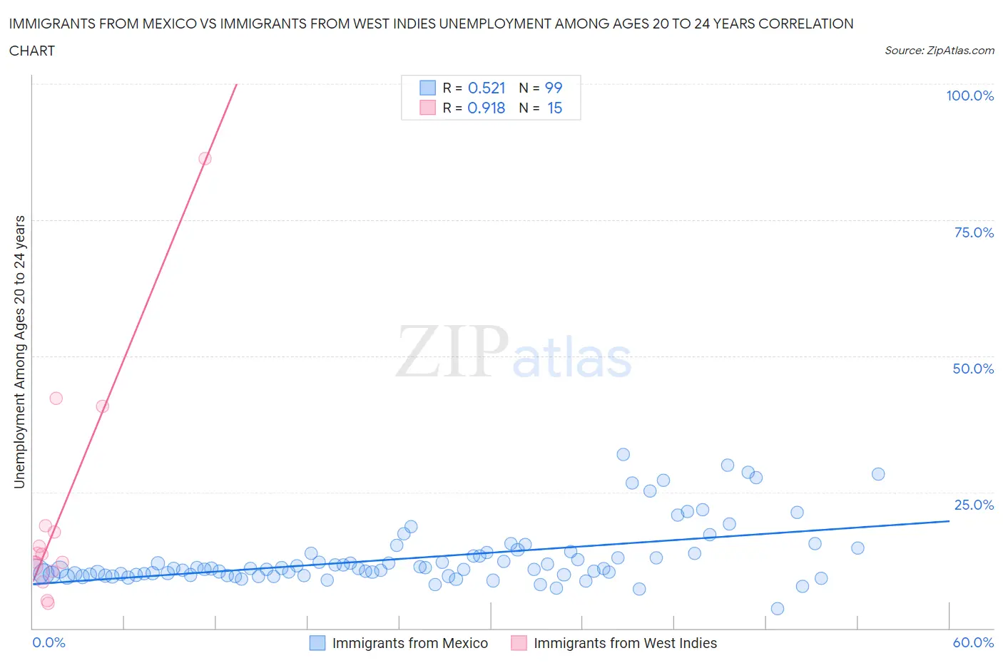 Immigrants from Mexico vs Immigrants from West Indies Unemployment Among Ages 20 to 24 years