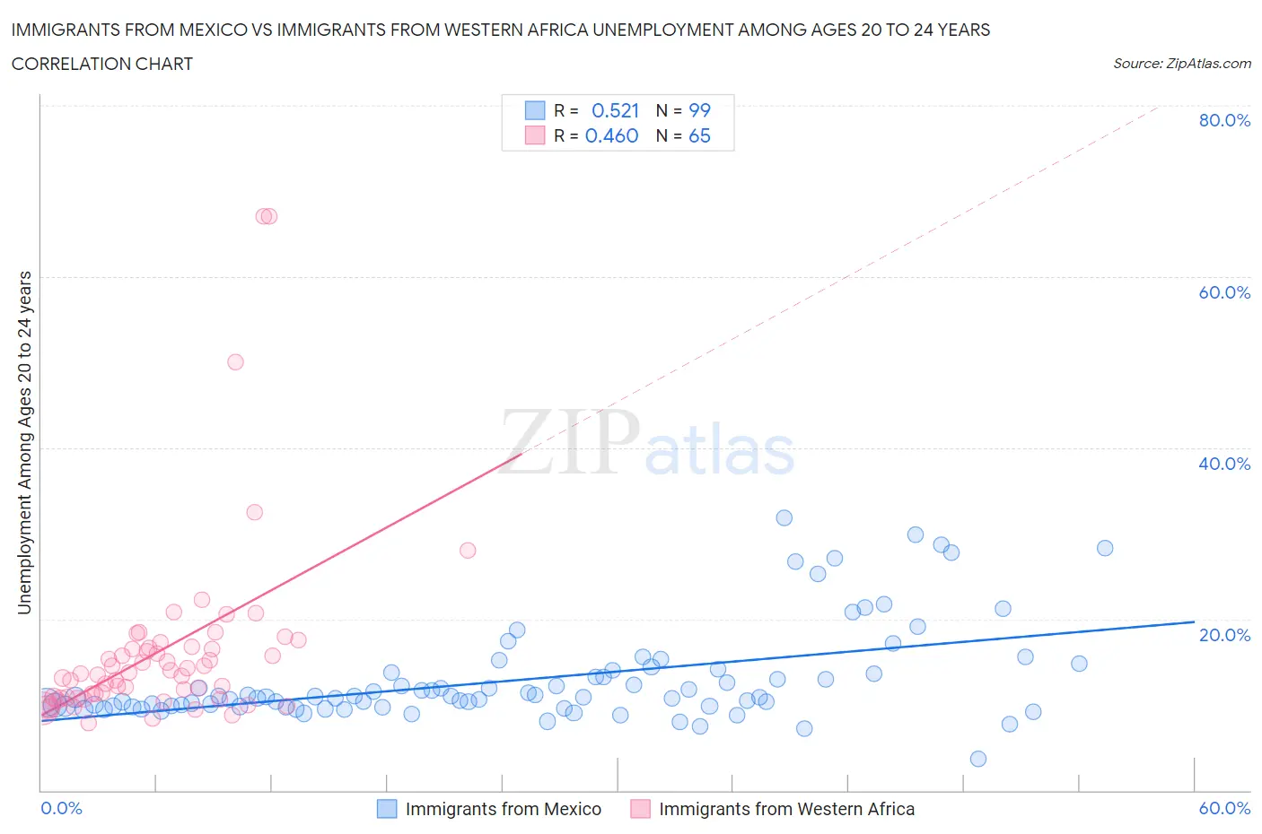 Immigrants from Mexico vs Immigrants from Western Africa Unemployment Among Ages 20 to 24 years