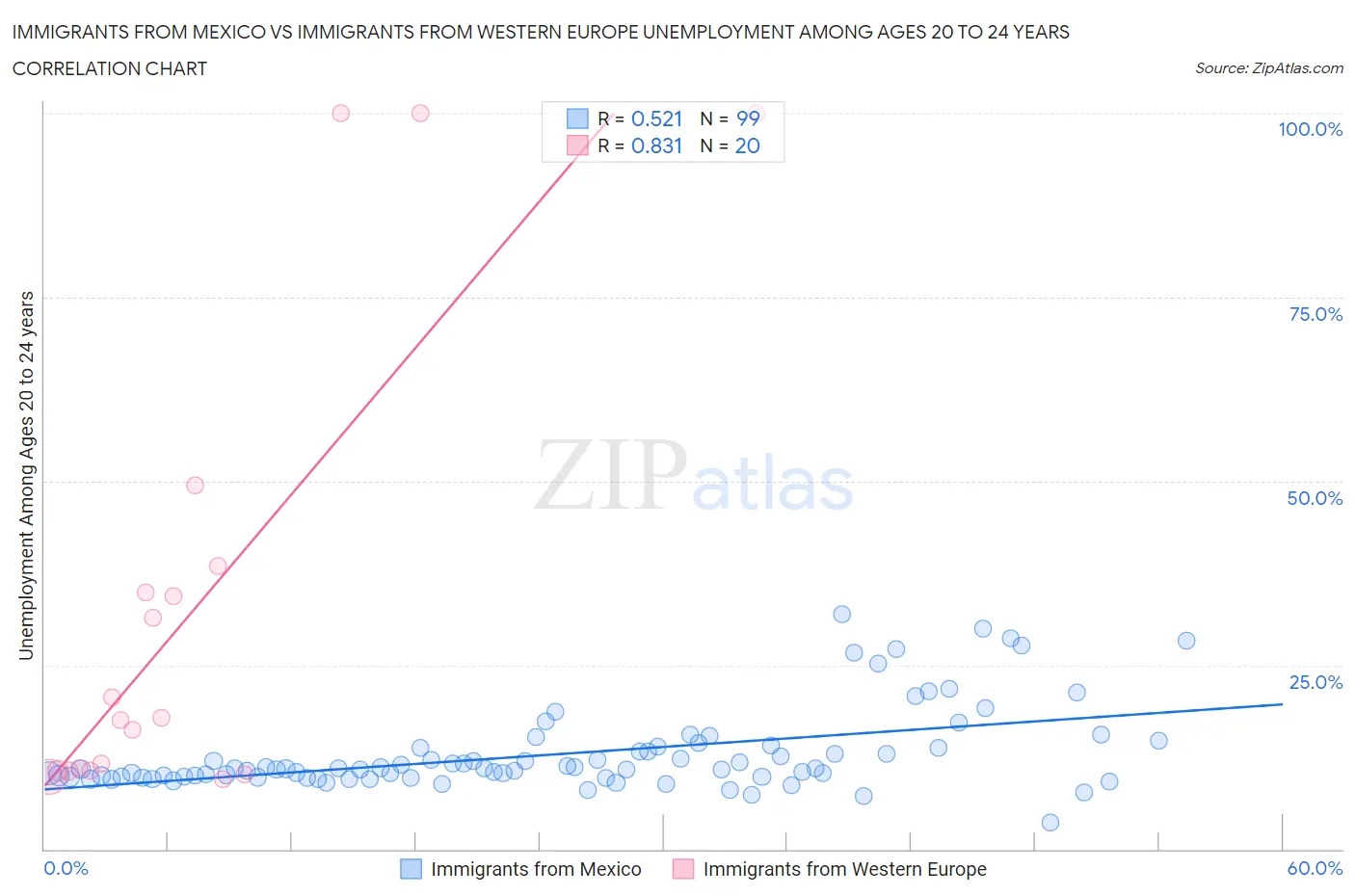 Immigrants from Mexico vs Immigrants from Western Europe Unemployment Among Ages 20 to 24 years