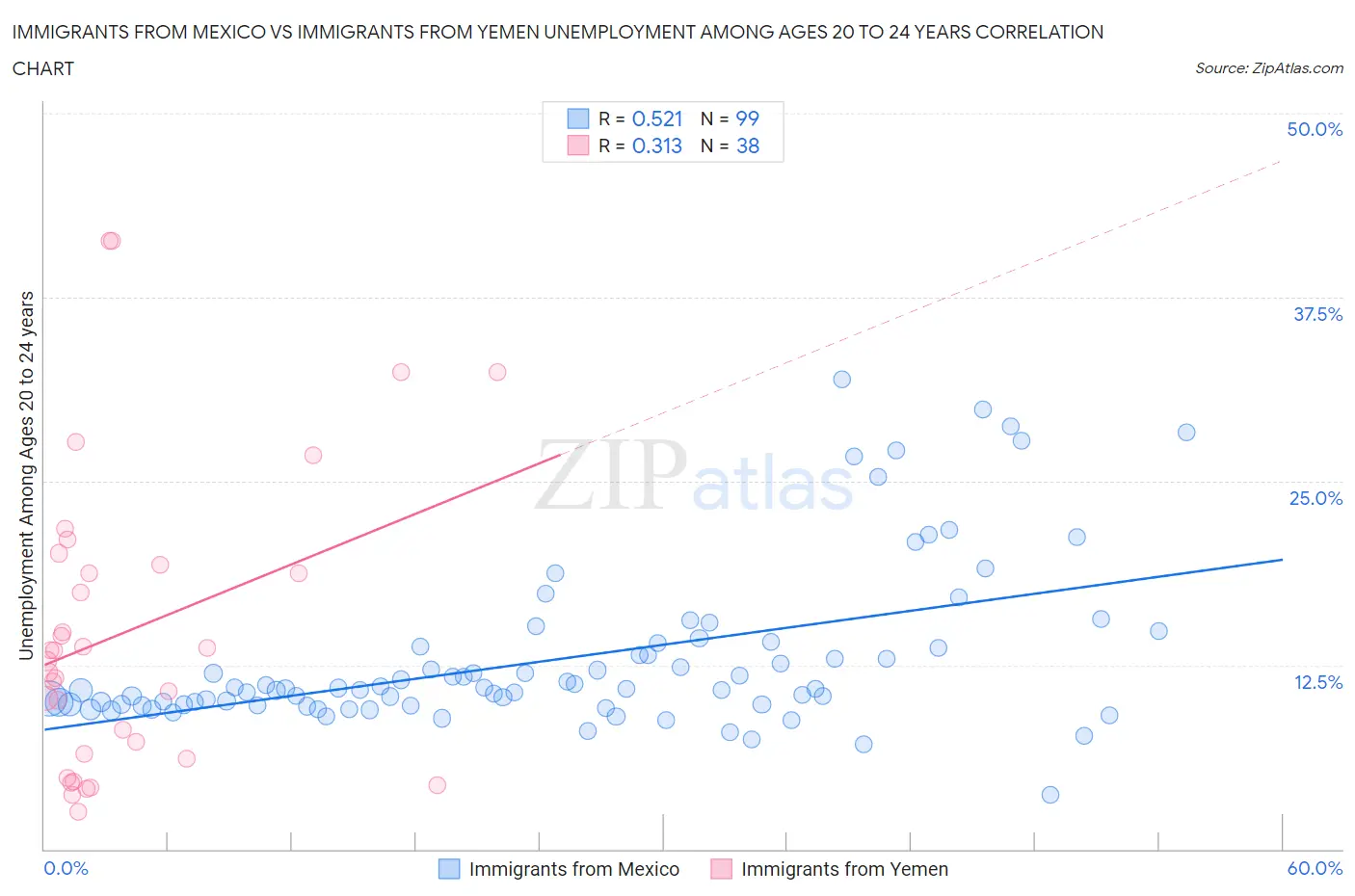 Immigrants from Mexico vs Immigrants from Yemen Unemployment Among Ages 20 to 24 years