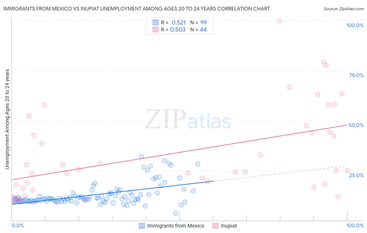 Immigrants from Mexico vs Inupiat Unemployment Among Ages 20 to 24 years