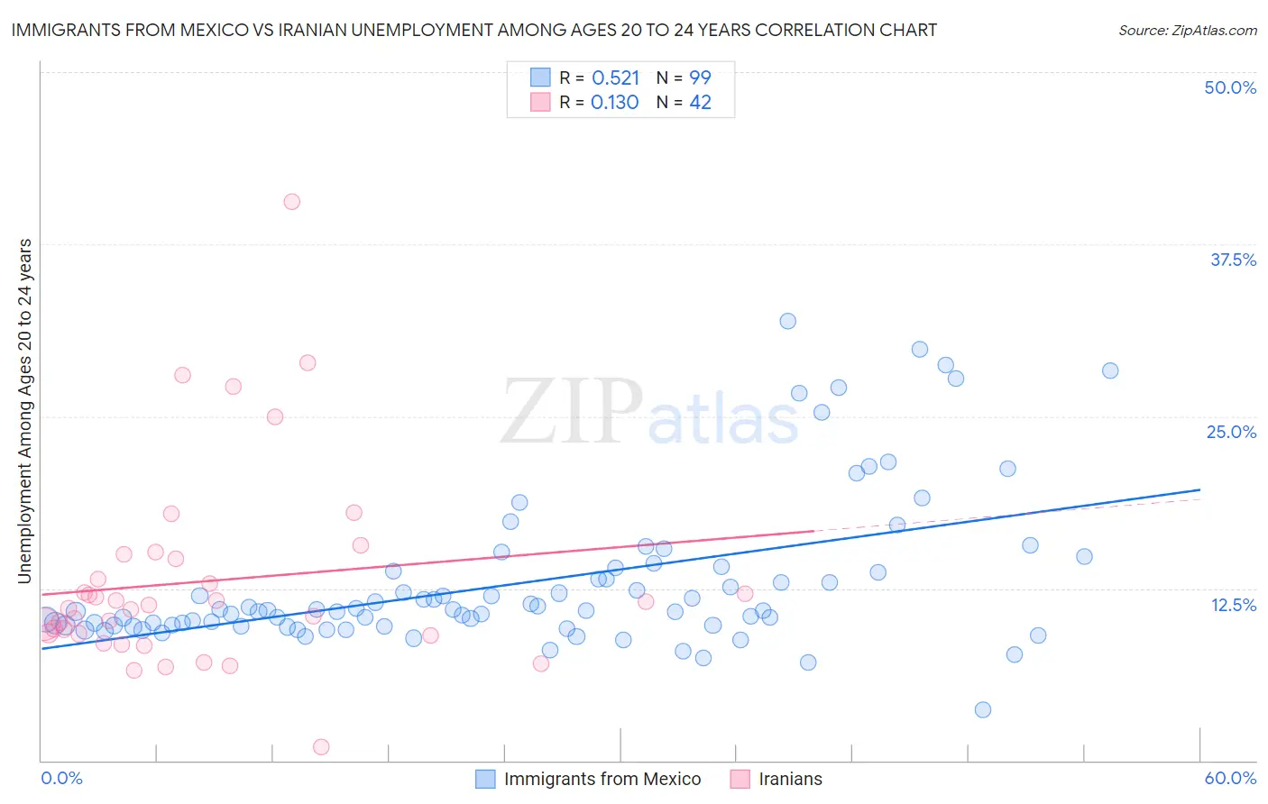 Immigrants from Mexico vs Iranian Unemployment Among Ages 20 to 24 years