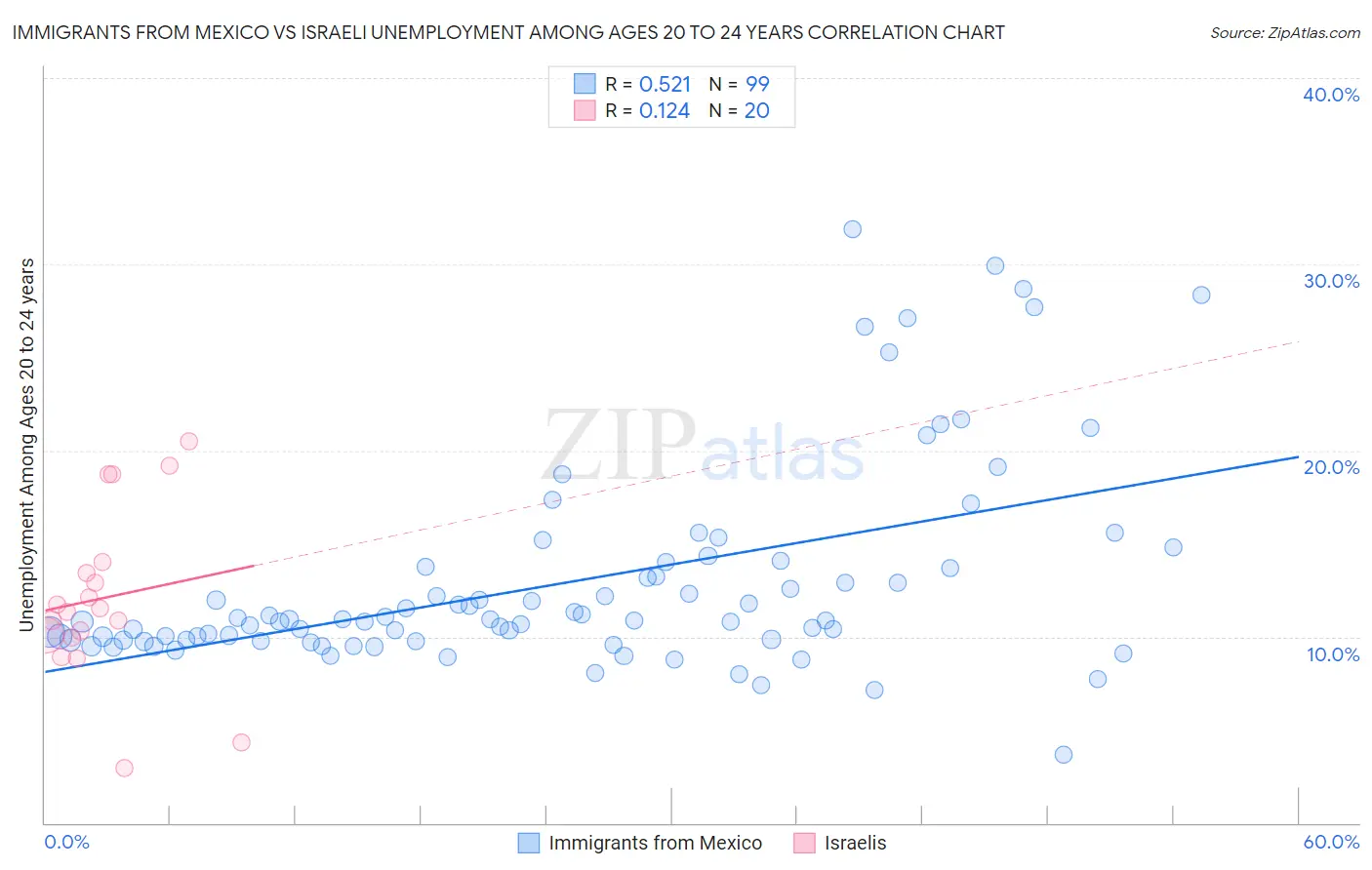 Immigrants from Mexico vs Israeli Unemployment Among Ages 20 to 24 years