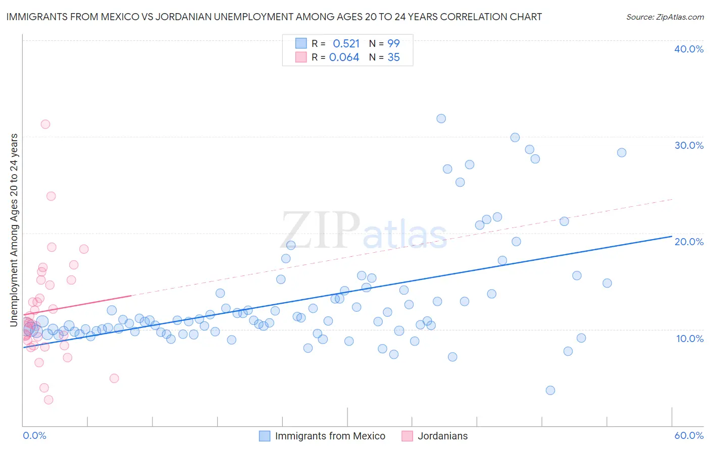 Immigrants from Mexico vs Jordanian Unemployment Among Ages 20 to 24 years