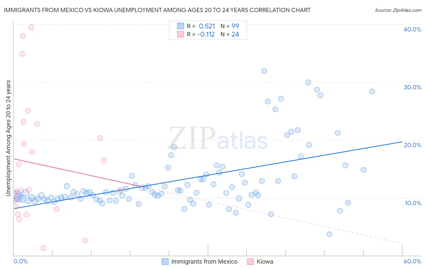 Immigrants from Mexico vs Kiowa Unemployment Among Ages 20 to 24 years