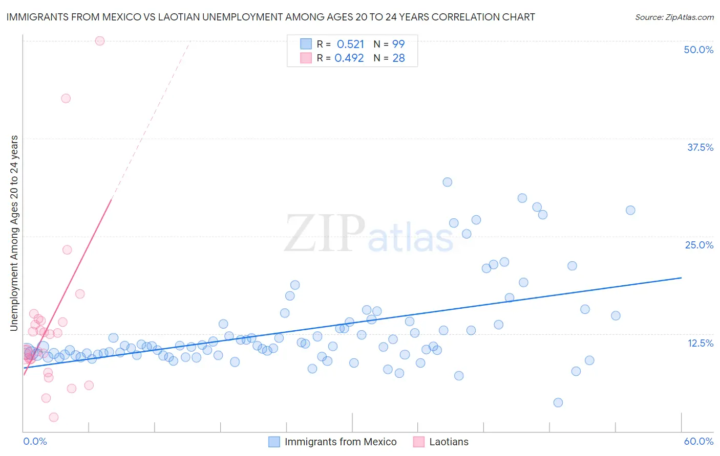 Immigrants from Mexico vs Laotian Unemployment Among Ages 20 to 24 years