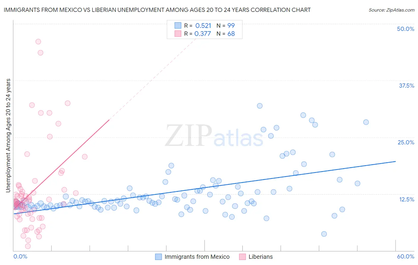 Immigrants from Mexico vs Liberian Unemployment Among Ages 20 to 24 years