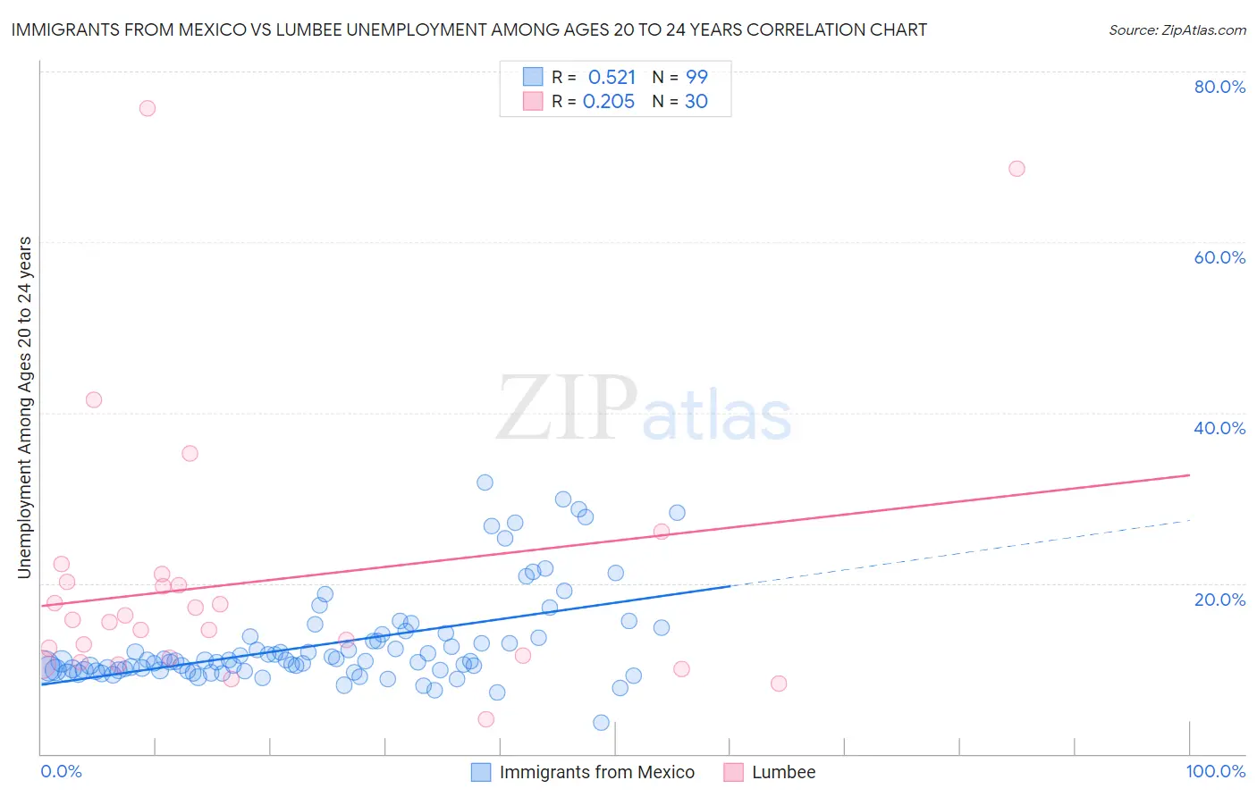 Immigrants from Mexico vs Lumbee Unemployment Among Ages 20 to 24 years