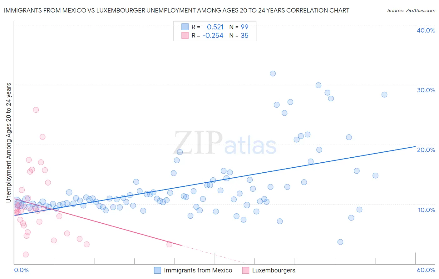 Immigrants from Mexico vs Luxembourger Unemployment Among Ages 20 to 24 years