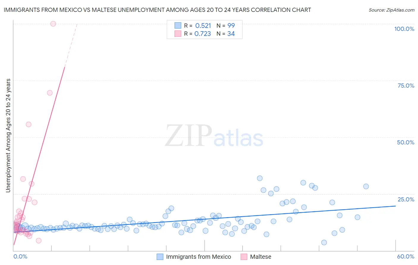 Immigrants from Mexico vs Maltese Unemployment Among Ages 20 to 24 years