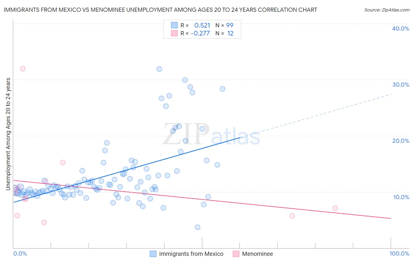 Immigrants from Mexico vs Menominee Unemployment Among Ages 20 to 24 years