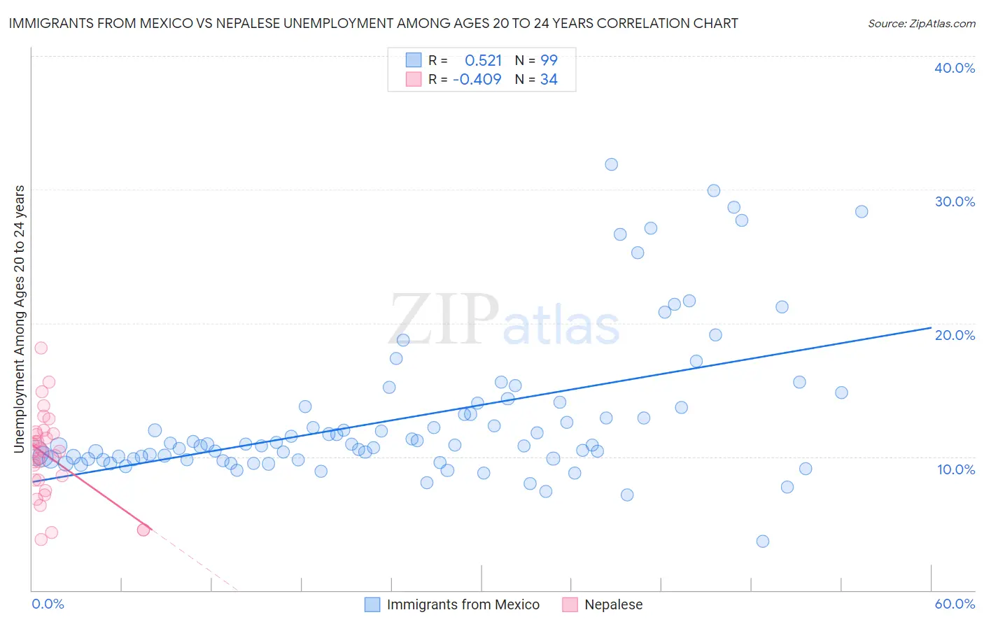 Immigrants from Mexico vs Nepalese Unemployment Among Ages 20 to 24 years