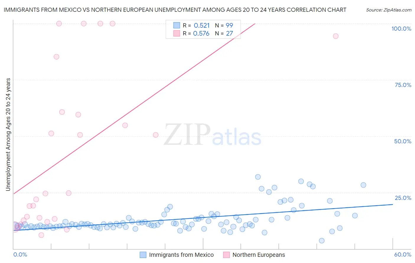 Immigrants from Mexico vs Northern European Unemployment Among Ages 20 to 24 years
