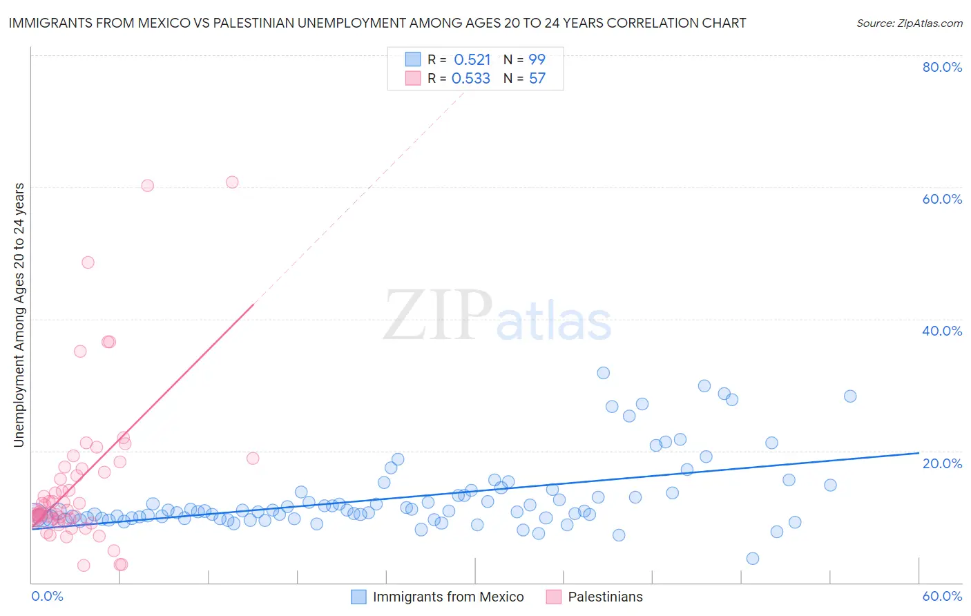 Immigrants from Mexico vs Palestinian Unemployment Among Ages 20 to 24 years