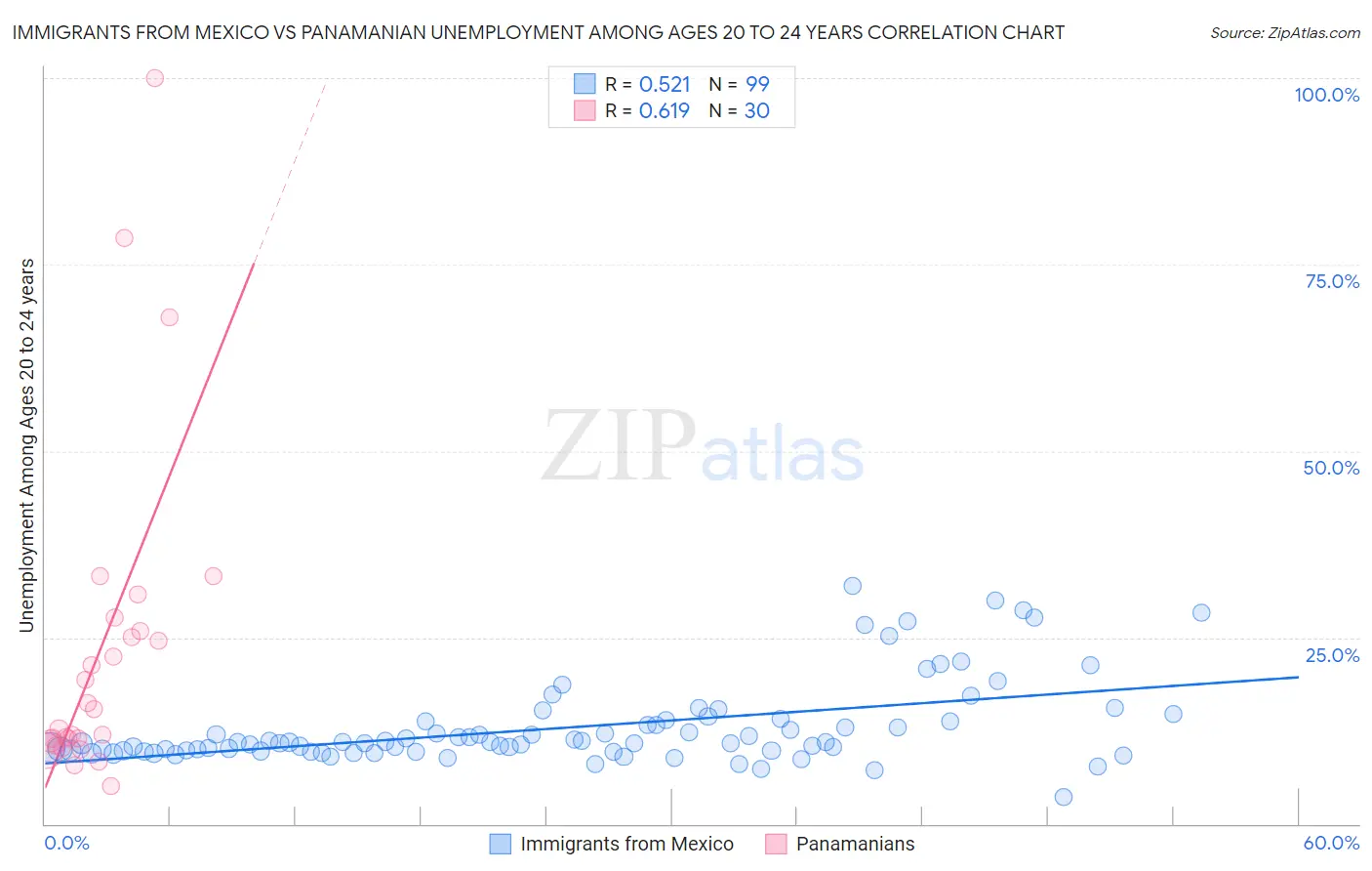 Immigrants from Mexico vs Panamanian Unemployment Among Ages 20 to 24 years