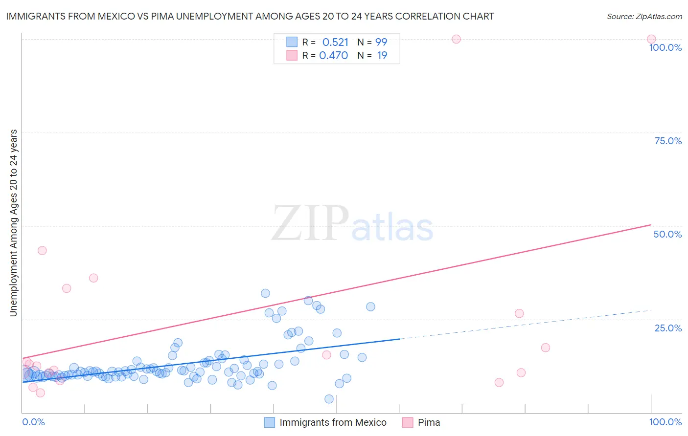 Immigrants from Mexico vs Pima Unemployment Among Ages 20 to 24 years