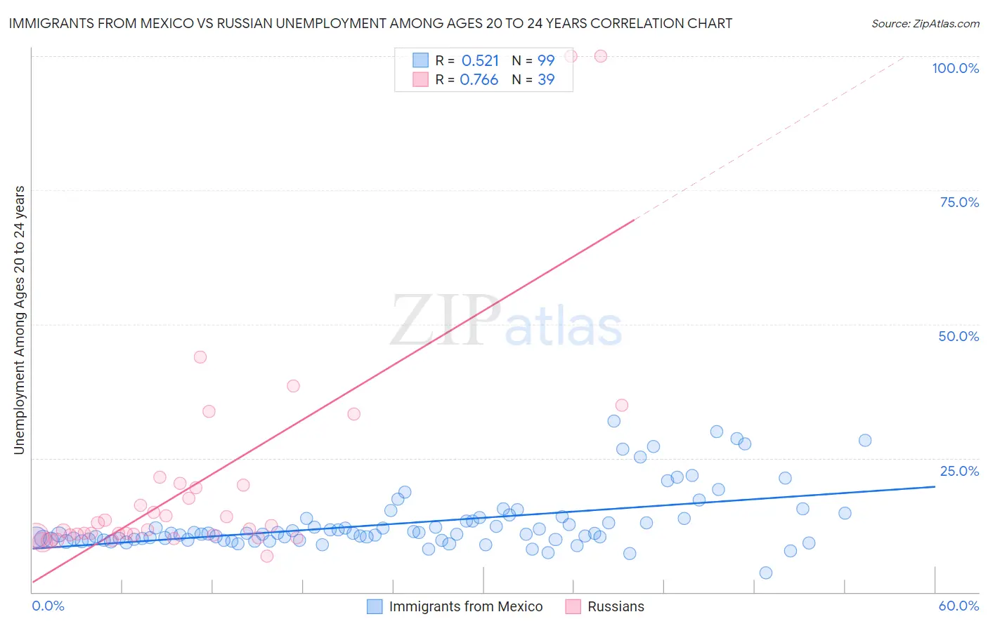 Immigrants from Mexico vs Russian Unemployment Among Ages 20 to 24 years