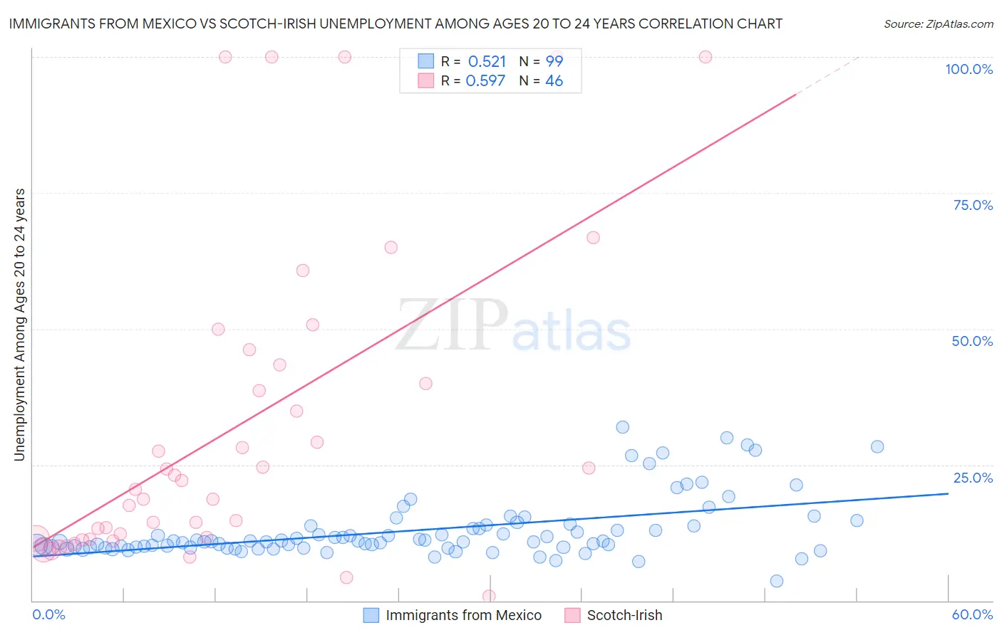 Immigrants from Mexico vs Scotch-Irish Unemployment Among Ages 20 to 24 years