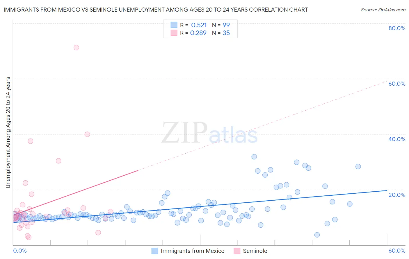 Immigrants from Mexico vs Seminole Unemployment Among Ages 20 to 24 years