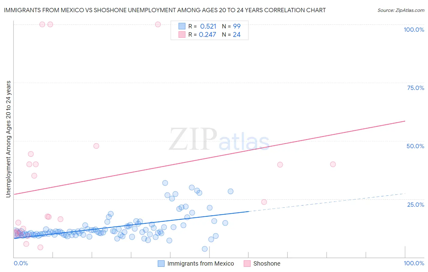 Immigrants from Mexico vs Shoshone Unemployment Among Ages 20 to 24 years