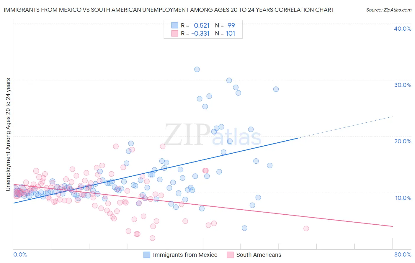 Immigrants from Mexico vs South American Unemployment Among Ages 20 to 24 years
