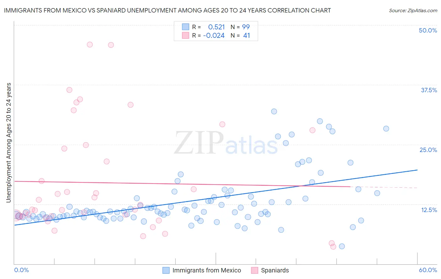 Immigrants from Mexico vs Spaniard Unemployment Among Ages 20 to 24 years