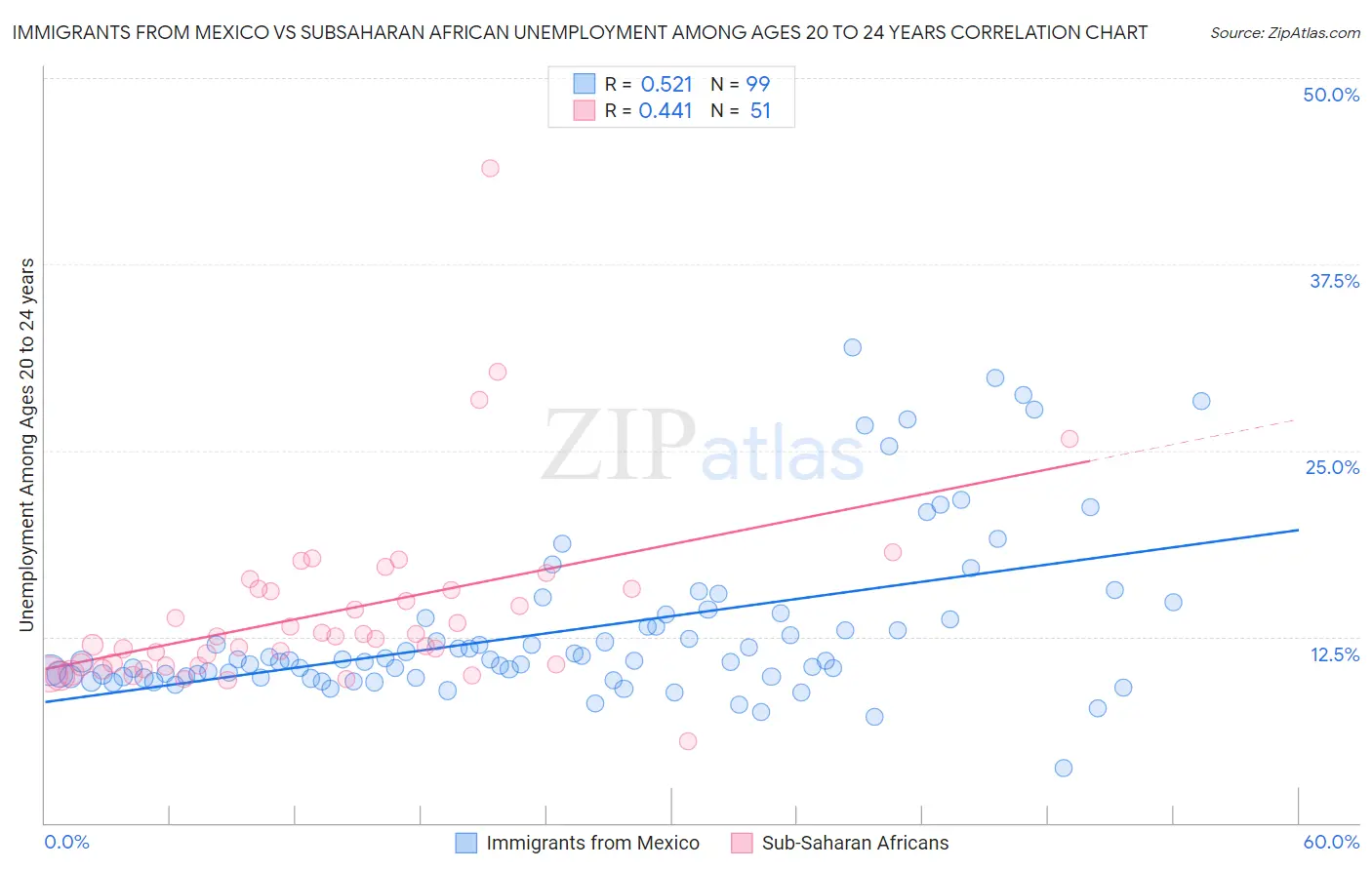 Immigrants from Mexico vs Subsaharan African Unemployment Among Ages 20 to 24 years