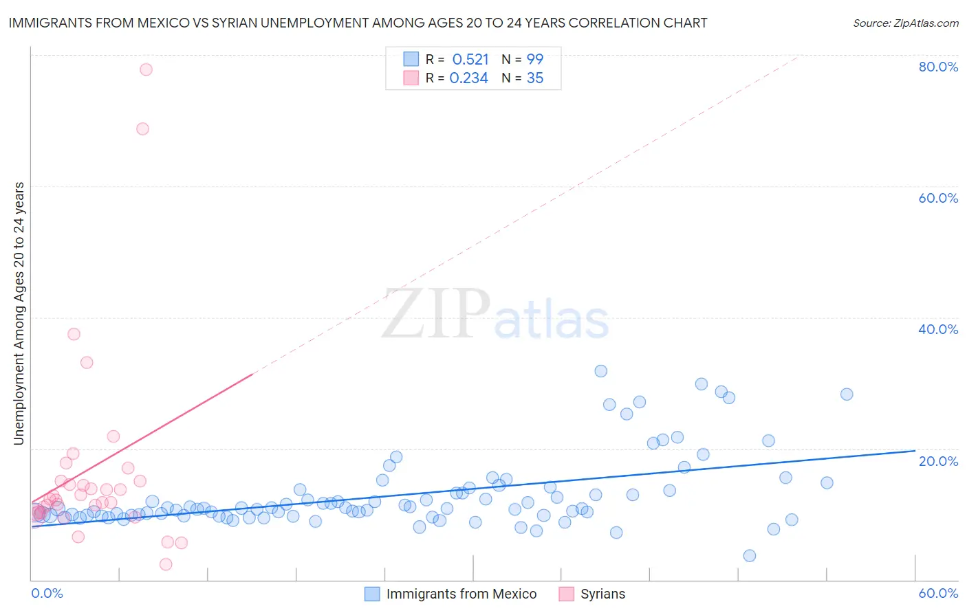 Immigrants from Mexico vs Syrian Unemployment Among Ages 20 to 24 years