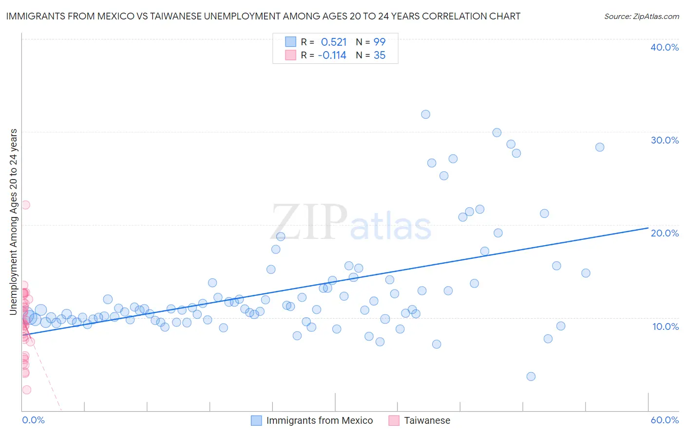 Immigrants from Mexico vs Taiwanese Unemployment Among Ages 20 to 24 years