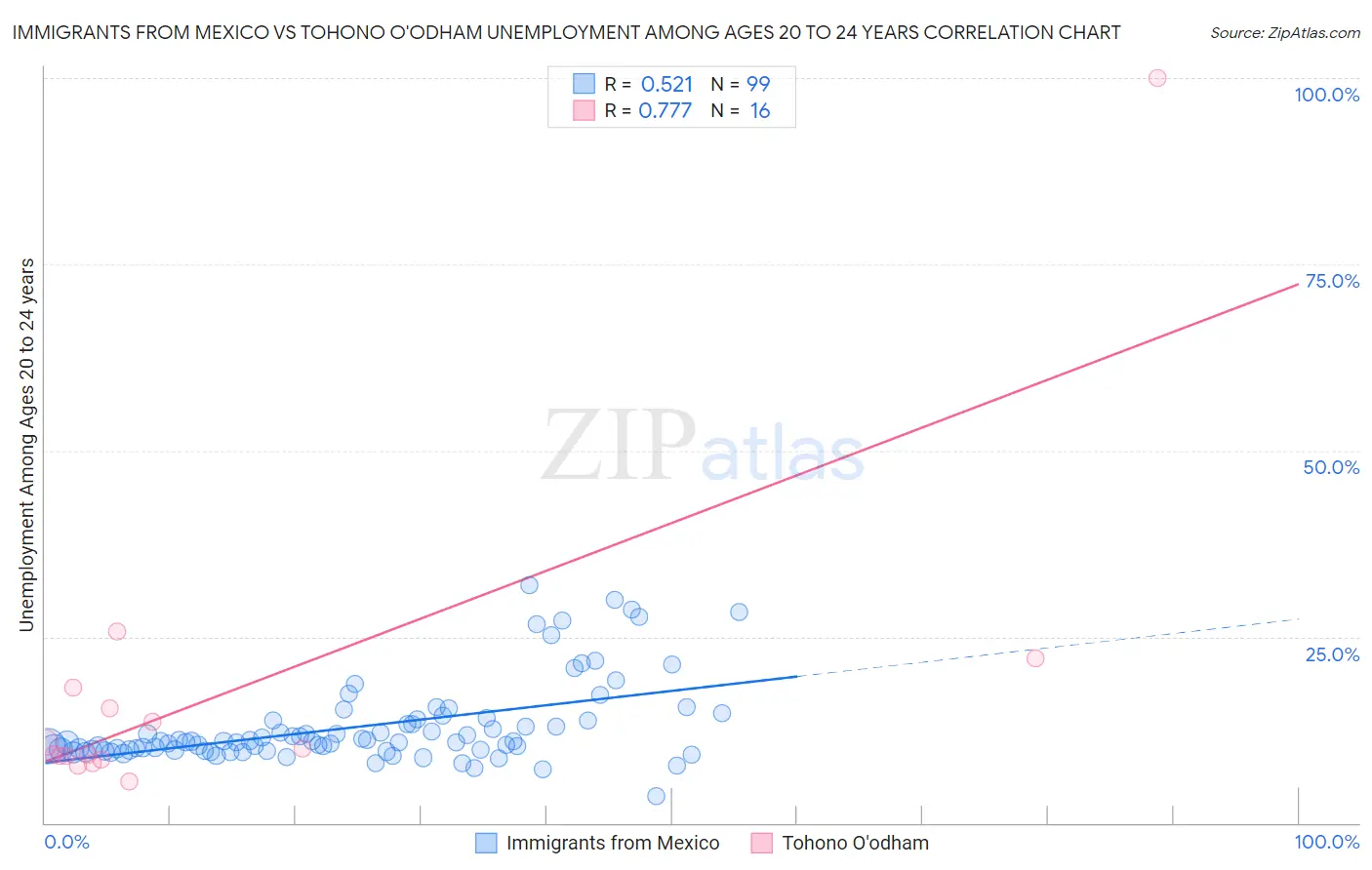 Immigrants from Mexico vs Tohono O'odham Unemployment Among Ages 20 to 24 years