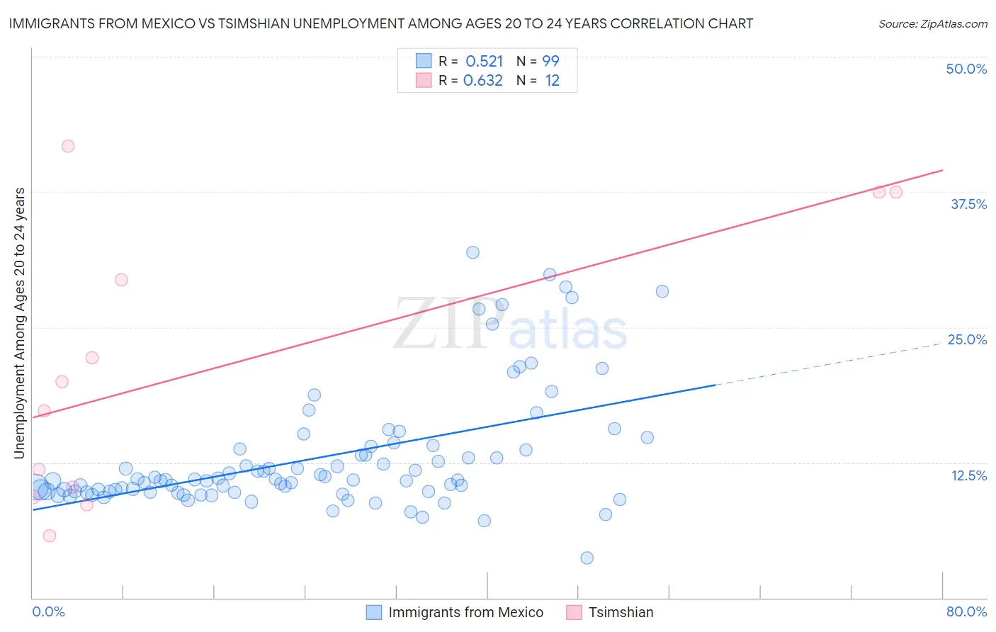 Immigrants from Mexico vs Tsimshian Unemployment Among Ages 20 to 24 years