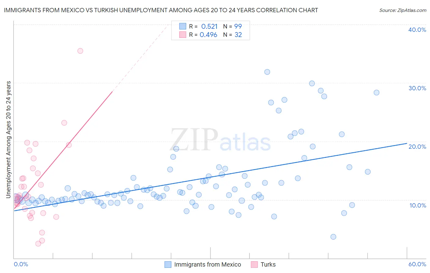 Immigrants from Mexico vs Turkish Unemployment Among Ages 20 to 24 years